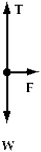 <strong>A rock attached to a string swings in a vertical circle.Which free body diagram could correctly describe the force(s)on the rock when it is at the lowest point?</strong> A) B) C) D) E)