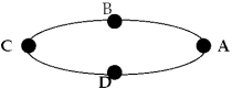 <strong>A car travels around an oval racetrack at constant speed.The car is accelerating </strong> A)at all points except B and D. B)at all points except A and C. C)at all points except A,B,C,and D. D)everywhere,including points A,B,C,and D. E)nowhere,because it is traveling at constant speed.
