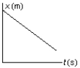 <strong>The position of an object at equal time intervals is shown below: Which graph below correctly represents position versus time for this object?</strong> A) B) C) D) E)