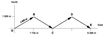 <strong>Exhibit 3-4 The diagram below shows the path taken by a sailboat tacking sideways because it cannot sail directly into the wind. Use this exhibit to answer the following question(s). Refer to Exhibit 3-4.The total distance it travels is</strong> A)1 000 m. B)1 732 m. C)2 000 m. D)6 298 m. E)8 000 m.