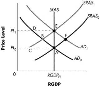Figure 17-A -Refer to Figure 17-1.If an increase in aggregate demand AD<sub>0</sub> to AD<sub>1</sub> is unanticipated, the economy will move from point A to point ____ in the short run.