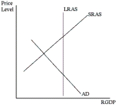<strong>Based on the situation depicted in the graph below, which of the following would be an appropriate fiscal policy response? </strong> A)increase taxes B)decrease taxes C)decrease government purchases D)all of the above E)both A and C above