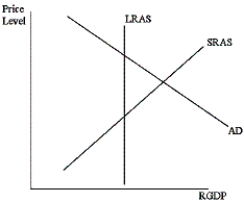 <strong>Based on the situation depicted in the graph below, which of the following would be an appropriate fiscal policy response? </strong> A)increase taxes B)decrease taxes C)decrease government purchases D)both A and C above E)all of the above