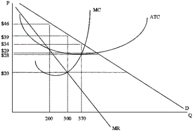 <strong>What is the maximum amount of profit that the firm below could generate? </strong> A)$2,220 B)$3,000 C)$3,300 D)$3,700 E)$5,700