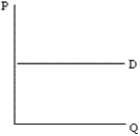 <strong>What type of demand curve is depicted by the graph below? </strong> A)perfectly elastic B)relatively elastic C)unit elastic D)relatively inelastic E)perfectly inelastic