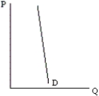 <strong>What type of demand curve is depicted by the graph below? </strong> A)perfectly elastic B)relatively elastic C)unit elastic D)relatively inelastic E)perfectly inelastic