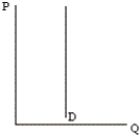 <strong>What type of demand curve is depicted by the graph below? </strong> A)perfectly inelastic B)perfectly elastic C)unit elastic D)relatively inelastic