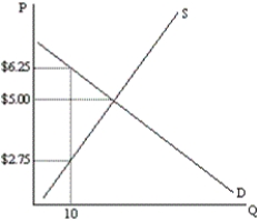 Based on the graph below, what is the producer surplus of the 10<sup>th</sup> unit bought/sold?