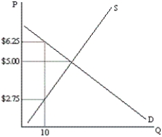 Based on the graph below, what is the sum of consumer surplus and producer surplus for the 10<sup>th</sup> unit bought/sold?