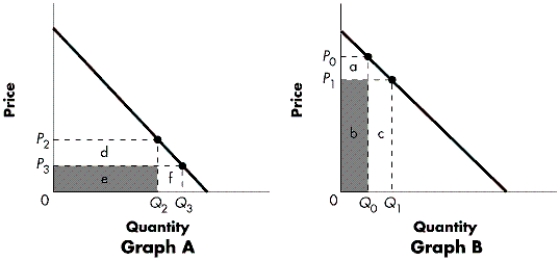 Exhibit 4-A -Refer to Exhibit 4-A.Elasticity varies along a linear demand curve.Graph A represents the section of the curve where: