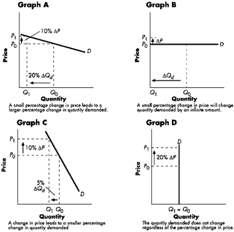 Exhibit 4-B -Refer to Exhibit 4-B.The graph that best illustrates a perfectly elastic demand curve is