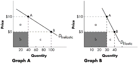 Exhibit 4-C -Refer to Exhibit 4-C.With reference to Graph B, at a price of $5, total revenue equals: