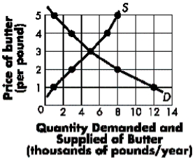 Figure 4-A The diagram below represents the market for butter. -Refer to Figure 4-A.If a price ceiling of $2 is imposed, ____ units of butter will be sold.