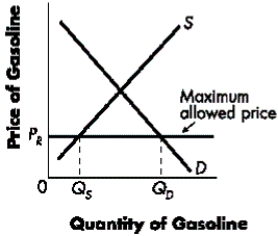 Figure 4-B -Refer to Figure 4-B.The graph portrays the market for gasoline for which a ____ has been imposed, and, as a result, a ____ of gasoline occurs.