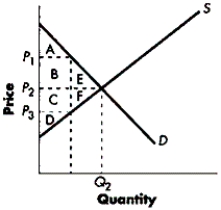 Figure 4-C -Refer to Figure 4-C.If the market price equals P<sub>2</sub>, consumer surplus can be identified in the diagram as area:
