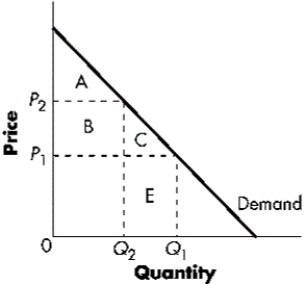 Figure 4-D -Refer to Figure 4-D.When the price rises from P<sub>1</sub> to P<sub>2</sub>, consumer surplus
