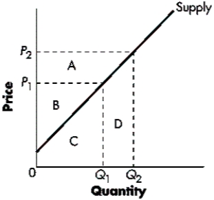 Figure 4-E -An increase in the expected future price of a good may act to increase the present price of the good.