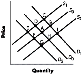 <strong>Figure 3-A Refer to Figure 3-I.Starting with initial demand curves D<sub>0</sub> and S<sub>0</sub>, a movement from ____ is consistent with an increase in both demand and supply.</strong> A)Point A to Point I B)Point A to Point C C)Point A to Point F D)Point A to Point E E)Point A to Point D