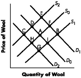 <strong>Figure 3-J Refer to Figure 3-J.The movement from ____ to ____ is consistent with a decrease in the price of cotton (a substitute).</strong> A)Point A; Point B B)Point A; Point F C)Point A; Point D D)Point A; Point H E)Point A; Point C