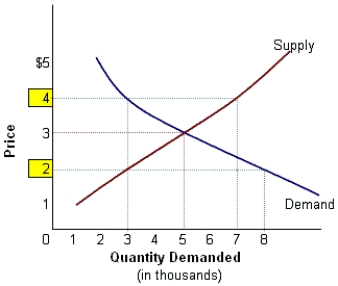 <strong>Figure 3-K Refer to Figure 3-K.At a market price of $2, which of following conditions exist?</strong> A)Shortage B)Surplus C)Equilibrium D)Either a or b