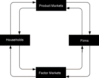 <strong>FIGURE 2-1 Refer to Figure 2-1.What does the arrow from the product markets to the firms represent?</strong> A)revenue B)goods and services sold C)money income D)wages, rent interest, and profits