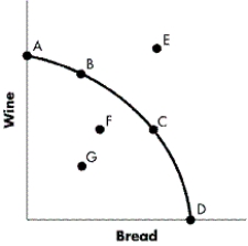 <strong>FIGURE 2-3 Refer to Figure 2-3.What is the most inefficient point depicted?</strong> A)Point A B)Point C C)Point D D)Point G