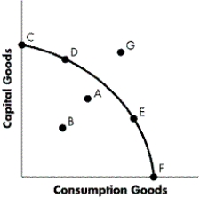 <strong>FIGURE 2-4 Refer to Figure 2-4.Currently,which point is impossible to achieve?</strong> A)Point A B)Point C C)Point E D)Point G