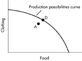 <strong>FIGURE 2-5 Refer to Figure 2.5.How could Point D be described?</strong> A)It is inefficient. B)It is beyond the society's productive capability. C)It is unattainable. D)It is preferable to Point A.