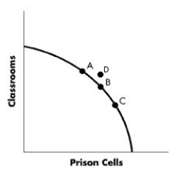 <strong>FIGURE 2-6 Refer to Figure 2-6.The diagram represents a trade-off in an economy between prison cells and classrooms.Which position represents the choice to allocate the greatest amount of resources to producing classrooms?</strong> A)Point A B)Point B C)Point C D)Point D