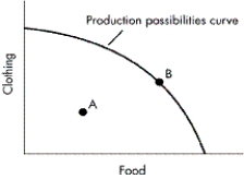 <strong>FIGURE 2-7 Refer to Figure 2-7.What does Point A indicate about the economy?</strong> A)It is not using its resources efficiently. B)It is using its resources efficiently to produce both food and clothing. C)It is using its resources efficiently while producing food but no clothing. D)It is using its resources efficiently while producing clothing but no food.