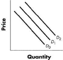 <strong>FIGURE 3-1 Refer to Figure 3-1.Beginning on D₁,what would a shift to D₂ indicate?</strong> A)an increase in quantity demanded B)an increase in demand C)a decrease in demand D)a decrease in quantity demanded