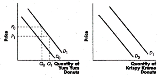 <strong>FIGURE 3-2 Refer to Figure 3-2.As a result of the decrease in donut prices at Yum Yum Donuts,what do the managers at Krispy Kreme discover about the demand for their donuts?</strong> A)Demand increased from D₀ to D₁. B)Demand has not changed. C)Demand decreased from D₁ to D₀. D)Demand increased from D₁ to D₀.