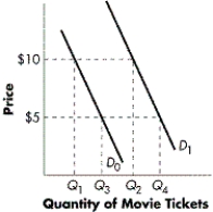<strong>FIGURE 3-3 Refer to Figure 3-3.The University Theatre faces market demand curve D₀ and has begun charging $10,up from $5,for tickets for Friday and Saturday night shows.What will students do as a result?</strong> A)Increase their quantity of tickets demanded to Q₄. B)Decrease their demand for tickets to Q₁. C)Increase their demand for tickets to Q₄. D)Decrease their quantity of tickets demanded to Q₁.