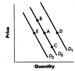 <strong>FIGURE 3-4 Refer to Figure 3-4.What does a change from Point A to Point D represent?</strong> A)an increase in quantity demanded B)a decrease in quantity demanded C)an increase in demand D)a decrease in demand