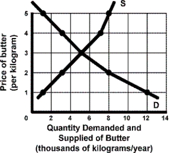 FIGURE 4-1 -Refer to Figure 4-1.What is the shortage or surplus that exists at a market price of $4?