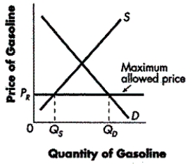 FIGURE 4-5 -In an effort to fight inflation of 18 percent per year in Venezuela,President Hugo Chávez has instituted price controls on most basic foodstuffs.Which of the following is the likely outcome of these price controls?