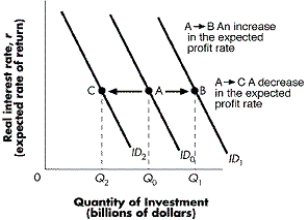 <strong>Figure 8-1 Refer to Figure 8-1.Which of the following could NOT shift the investment demand curve from ID₀ to ID₂?</strong> A)the discovery of new, profitable investment opportunities B)inventories rising above desired levels C)higher business taxes D)pessimistic forecasts of sustained future profits