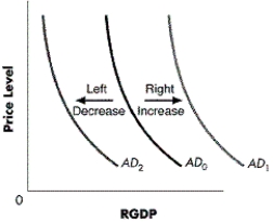 Figure 8-2 -Refer to Figure 8-2.Which of the following a shift in aggregate demand from AD₀ to AD₁ illustrate?