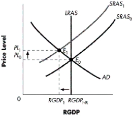 Figure 9-1    -Refer to Figure 9-1.What would a shift from SRAS₀ to SRAS₁ result in?