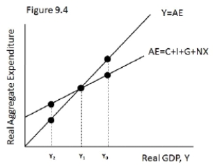 Figure 9-4    -Refer to Figure 9-4.Which of the following best describes the relationship between output and desired spending at Y₀?