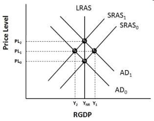 <strong>Figure 10-2 Refer to Figure 10-2.If the economy is currently at full-employment equilibrium and there is a decrease in the value of the Canadian dollar,what will the short run equilibrium be?</strong> A)E3 B)E2 C)E1 D)E0