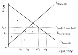 Figure 14-1 -Refer to Figure 14-1.How much does the imposition of a tariff increase domestic producer surplus by?