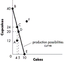 <strong>FIGURE 2-2 Refer to Figure 2-2. Which of the following statements about a movement from Point C to Point B is the most accurate?</strong> A) It involves sacrificing bread in order to produce a greater quantity of wine. B) It involves sacrificing wine in order to produce a greater quantity of bread. C) It involves no sacrifice of output, as the opportunity cost of production is zero everywhere along the production possibilities curve. D) It will increase the level of unemployment in the economy.