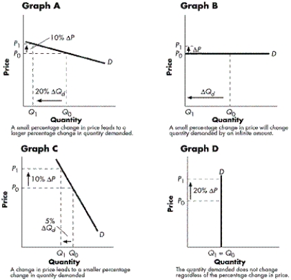 <strong>FIGURE 5-1 Refer to Figure 5-1. What graph best illustrates a perfectly inelastic demand curve?</strong> A) Graph A B) Graph B C) Graph C D) Graph D