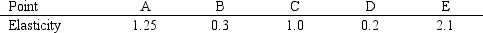 <strong>The elasticity in the vicinity of five different points along a demand curve varies as follows: TABLE 5-4 Refer to Table 5-4. In the vicinity of what points would a price decrease be accompanied by an increase in total revenue?</strong> A) A and D B) A and E C) B, C, and D D) B and D