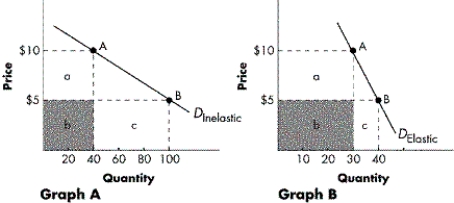 <strong>FIGURE 5-2 Refer to Figure 5-2. With reference to Graph A, at a price of $10, what is total revenue equal to?</strong> A) $200 B) $400 C) $500 D) $1000