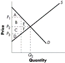 <strong>FIGURE 6-1 Refer to Figure 6-1. What area identifies the producer surplus created when the market price equals P₂?</strong> A) area D B) area B + E C) area C + D+ F D) area A + B + E