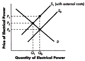 <strong>FIGURE 6-2 Refer to Figure 6-2. Currently Q₀ of electrical power is being produced. The demand curve is represented by D, and the current market supply is represented by S₀. It is discovered that the Rocky Mountain Electrical Co-op and Power Company is discharging waste into the area water supply. As a result, S₁ represents the supply curve with external costs included. Which of the following price levels would represent the True internalized cost of production at that level of output (Q₀)?</strong> A) P0 B) P1 C) There is insufficient information available to provide an accurate answer. D) P2