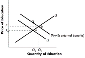 <strong>FIGURE 6-3 Refer to Figure 6-3. What area (bounded by letters) represents the associated efficiency loss resulting when there are external benefits associated with education?</strong> A) Q0, c, b, Q1 B) a, b, c C) O, P1, b, Q1 D) O, P0, a, Q0