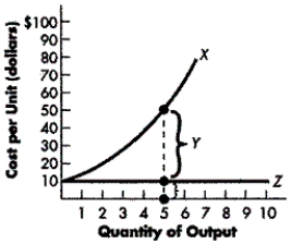 <strong>FIGURE 7-2 Refer to Figure 7-2. What does the distance (Y) between the two curves in the diagram represent?</strong> A) The average variable cost of producing five units of output. B) The total variable cost of producing five units of output. C) The total cost of producing five units of output. D) The total fixed cost of producing five units of output.